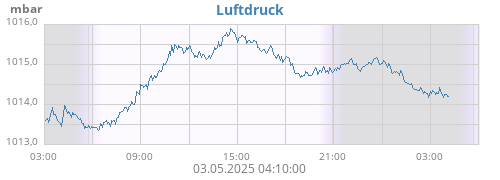 daybarometer