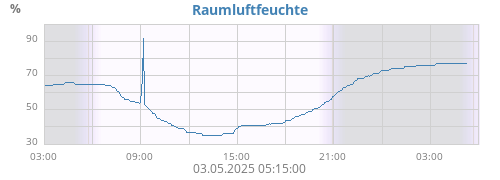 dayhumin