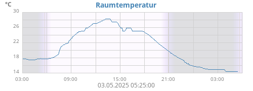 daytempin