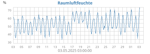 monthhumin