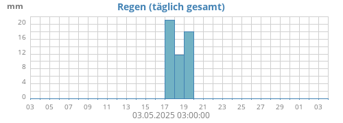 monthrain