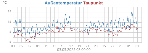 monthtempdew