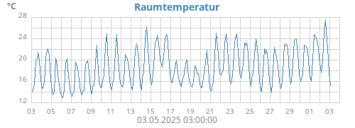 monthtempin