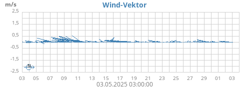 monthwindvec