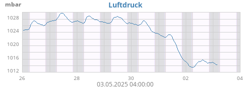 weekbarometer