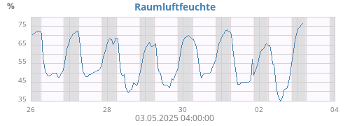weekhumin