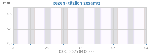 weekrain