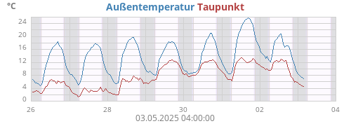 weektempdew