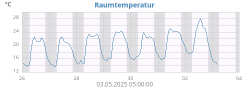 weektempin