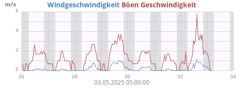 weekwind