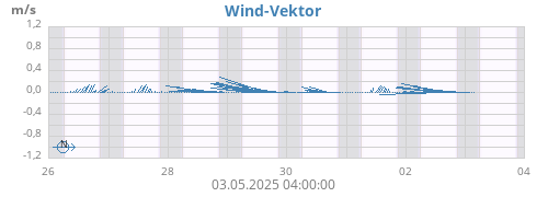 weekwindvec