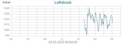 yearbarometer