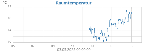 yeartempin