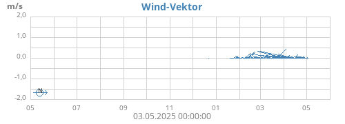 yearwindvec